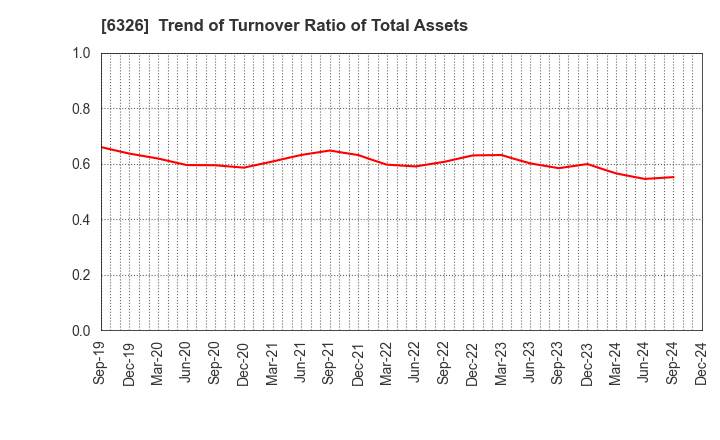 6326 KUBOTA CORPORATION: Trend of Turnover Ratio of Total Assets