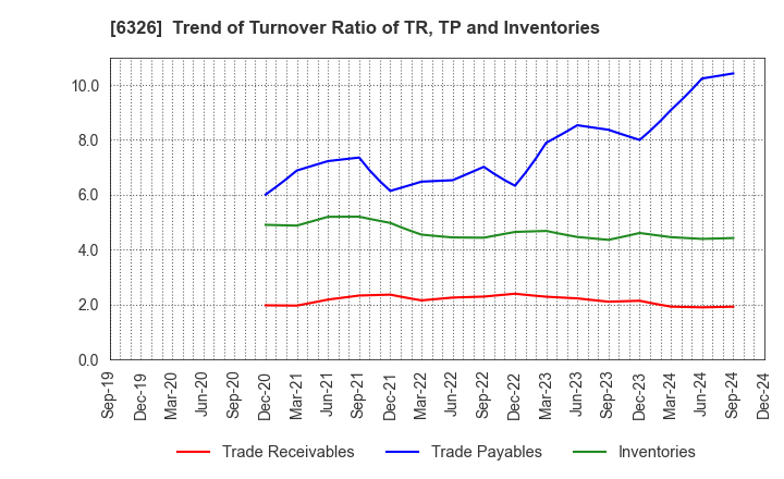 6326 KUBOTA CORPORATION: Trend of Turnover Ratio of TR, TP and Inventories