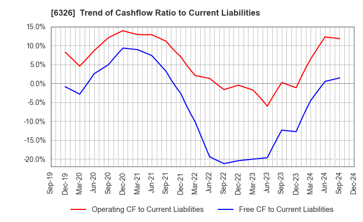 6326 KUBOTA CORPORATION: Trend of Cashflow Ratio to Current Liabilities