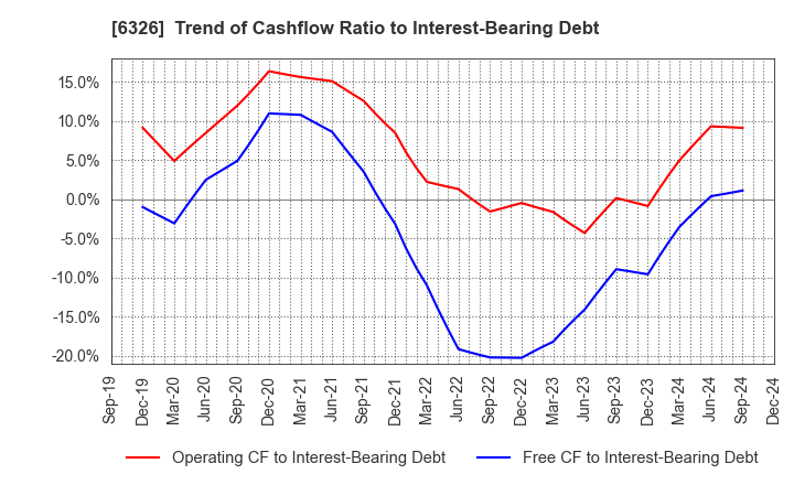 6326 KUBOTA CORPORATION: Trend of Cashflow Ratio to Interest-Bearing Debt