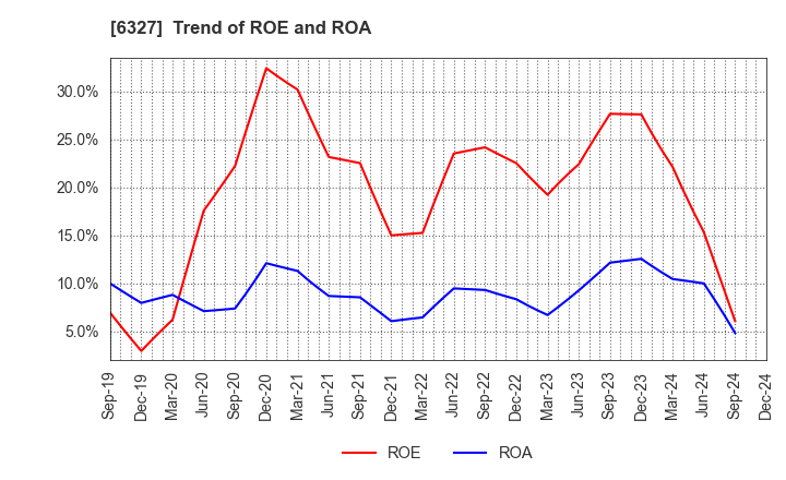 6327 KITAGAWA SEIKI CO.,LTD.: Trend of ROE and ROA