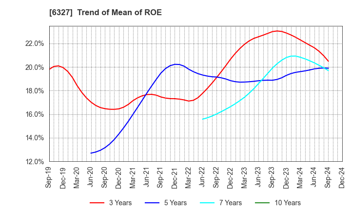 6327 KITAGAWA SEIKI CO.,LTD.: Trend of Mean of ROE