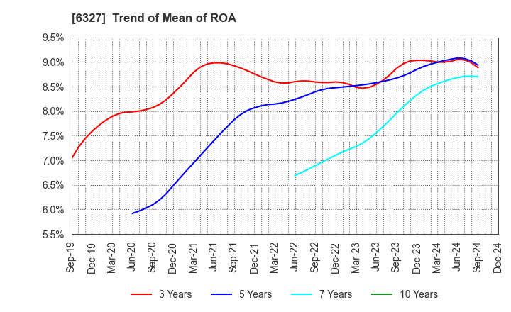 6327 KITAGAWA SEIKI CO.,LTD.: Trend of Mean of ROA