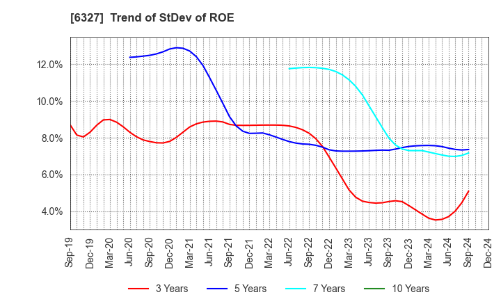 6327 KITAGAWA SEIKI CO.,LTD.: Trend of StDev of ROE