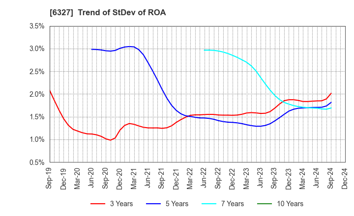 6327 KITAGAWA SEIKI CO.,LTD.: Trend of StDev of ROA