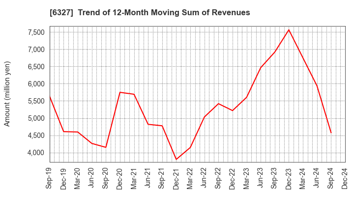 6327 KITAGAWA SEIKI CO.,LTD.: Trend of 12-Month Moving Sum of Revenues