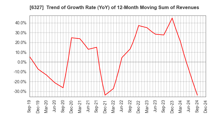 6327 KITAGAWA SEIKI CO.,LTD.: Trend of Growth Rate (YoY) of 12-Month Moving Sum of Revenues