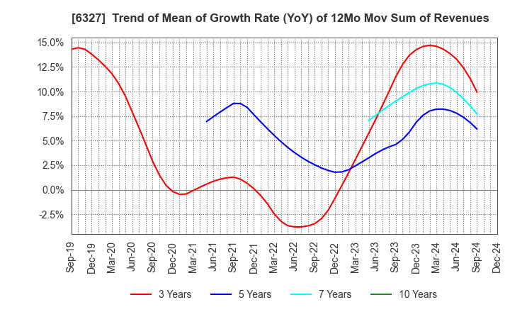 6327 KITAGAWA SEIKI CO.,LTD.: Trend of Mean of Growth Rate (YoY) of 12Mo Mov Sum of Revenues