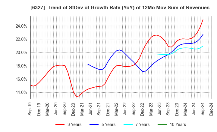 6327 KITAGAWA SEIKI CO.,LTD.: Trend of StDev of Growth Rate (YoY) of 12Mo Mov Sum of Revenues