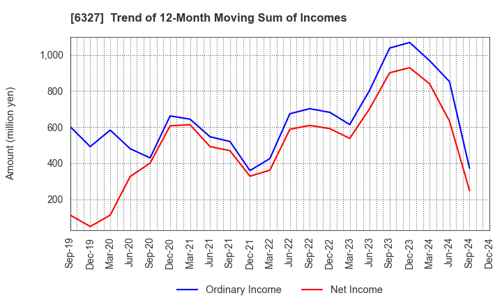 6327 KITAGAWA SEIKI CO.,LTD.: Trend of 12-Month Moving Sum of Incomes