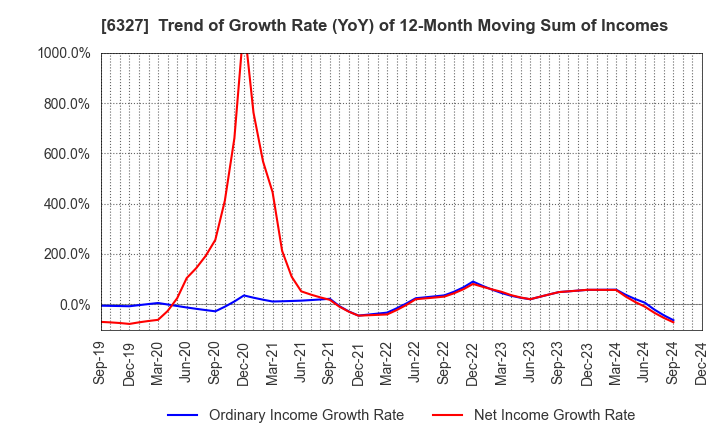 6327 KITAGAWA SEIKI CO.,LTD.: Trend of Growth Rate (YoY) of 12-Month Moving Sum of Incomes