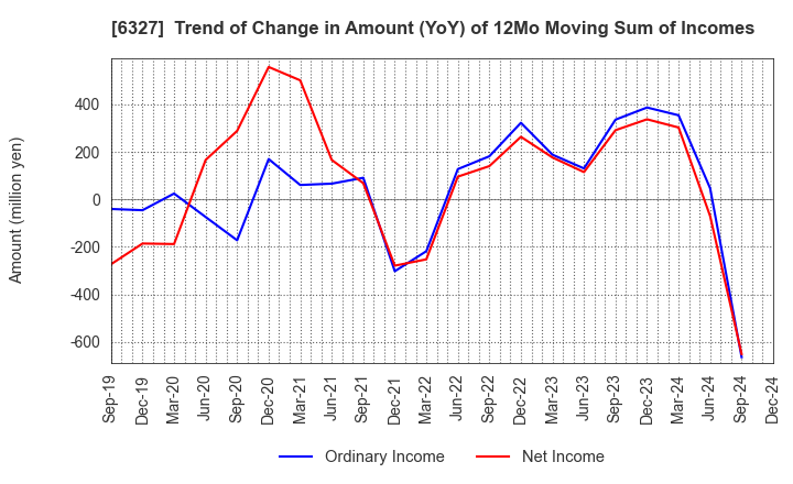 6327 KITAGAWA SEIKI CO.,LTD.: Trend of Change in Amount (YoY) of 12Mo Moving Sum of Incomes