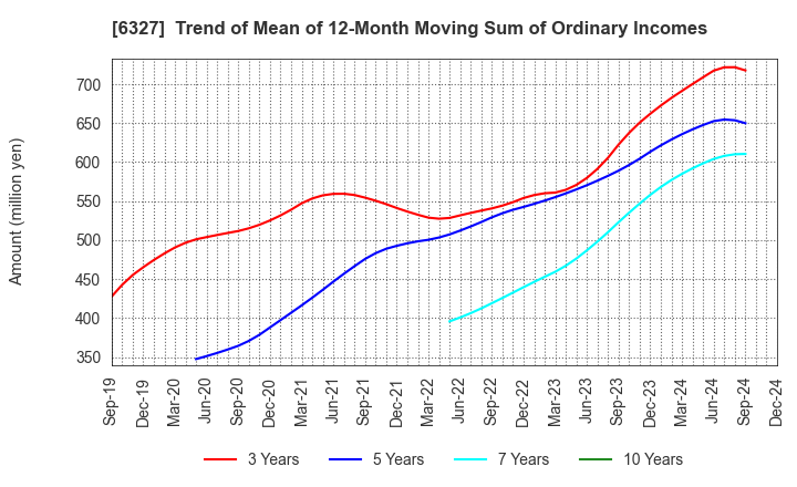 6327 KITAGAWA SEIKI CO.,LTD.: Trend of Mean of 12-Month Moving Sum of Ordinary Incomes