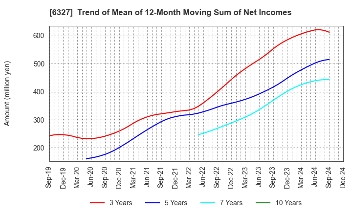 6327 KITAGAWA SEIKI CO.,LTD.: Trend of Mean of 12-Month Moving Sum of Net Incomes