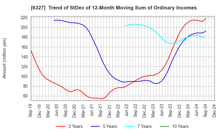 6327 KITAGAWA SEIKI CO.,LTD.: Trend of StDev of 12-Month Moving Sum of Ordinary Incomes