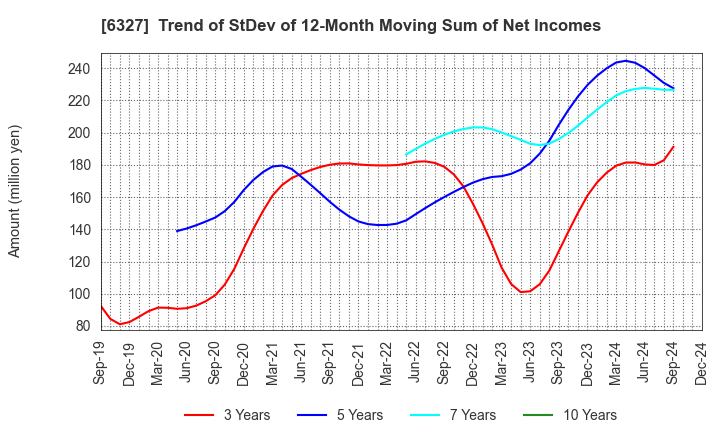 6327 KITAGAWA SEIKI CO.,LTD.: Trend of StDev of 12-Month Moving Sum of Net Incomes