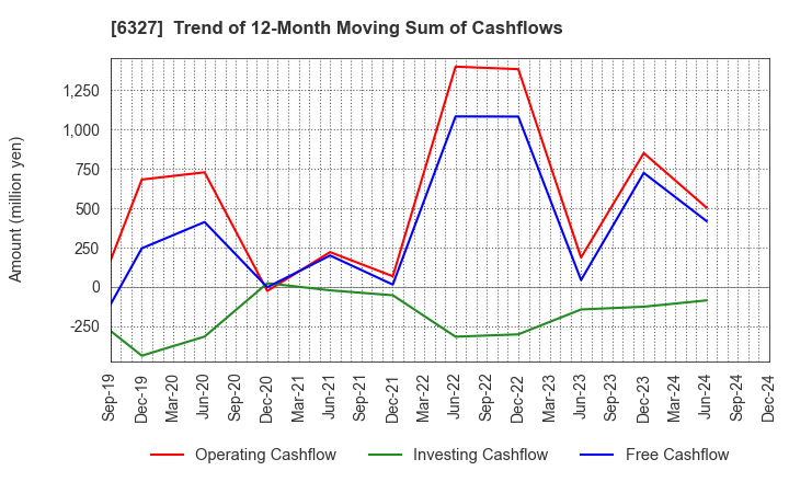 6327 KITAGAWA SEIKI CO.,LTD.: Trend of 12-Month Moving Sum of Cashflows