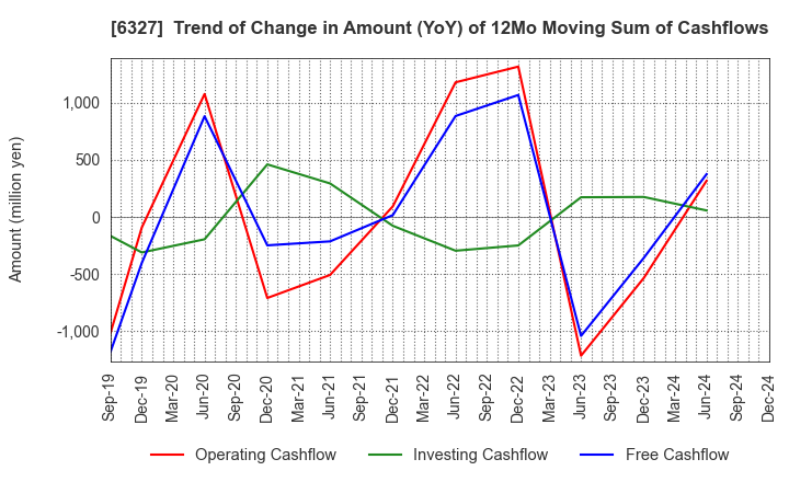 6327 KITAGAWA SEIKI CO.,LTD.: Trend of Change in Amount (YoY) of 12Mo Moving Sum of Cashflows