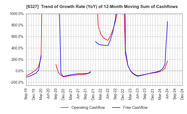 6327 KITAGAWA SEIKI CO.,LTD.: Trend of Growth Rate (YoY) of 12-Month Moving Sum of Cashflows