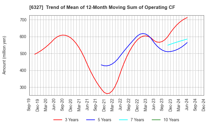 6327 KITAGAWA SEIKI CO.,LTD.: Trend of Mean of 12-Month Moving Sum of Operating CF