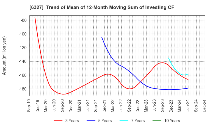 6327 KITAGAWA SEIKI CO.,LTD.: Trend of Mean of 12-Month Moving Sum of Investing CF