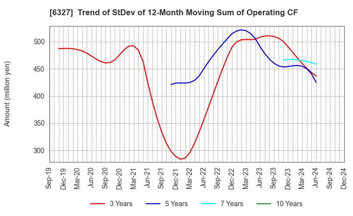 6327 KITAGAWA SEIKI CO.,LTD.: Trend of StDev of 12-Month Moving Sum of Operating CF