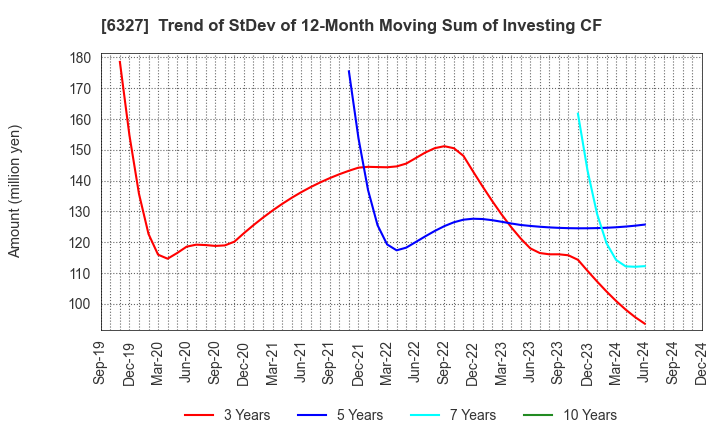 6327 KITAGAWA SEIKI CO.,LTD.: Trend of StDev of 12-Month Moving Sum of Investing CF