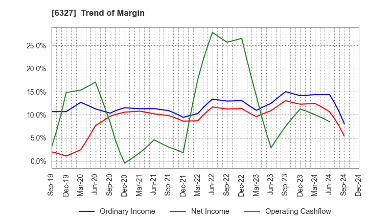 6327 KITAGAWA SEIKI CO.,LTD.: Trend of Margin