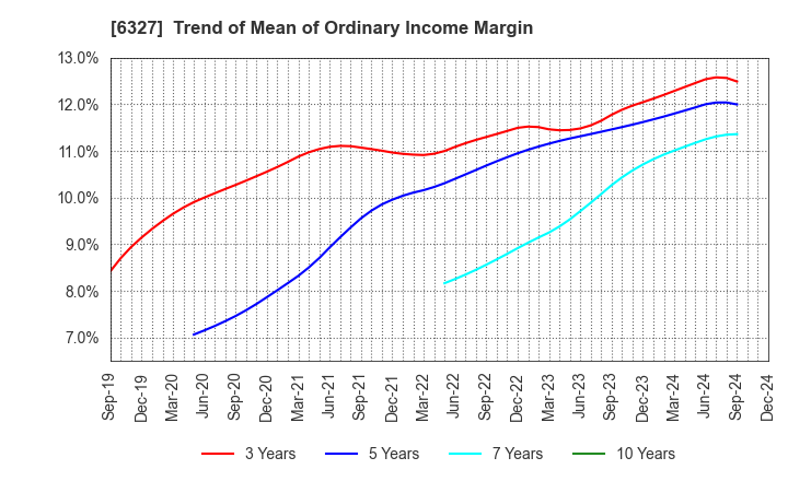 6327 KITAGAWA SEIKI CO.,LTD.: Trend of Mean of Ordinary Income Margin