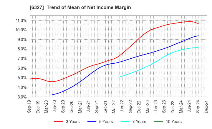 6327 KITAGAWA SEIKI CO.,LTD.: Trend of Mean of Net Income Margin