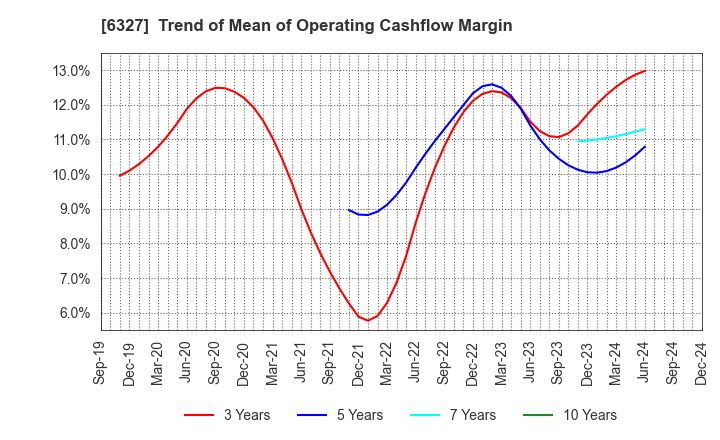 6327 KITAGAWA SEIKI CO.,LTD.: Trend of Mean of Operating Cashflow Margin