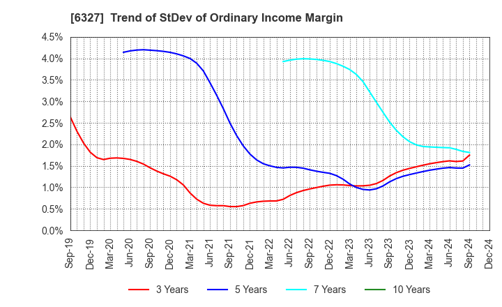 6327 KITAGAWA SEIKI CO.,LTD.: Trend of StDev of Ordinary Income Margin