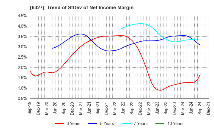 6327 KITAGAWA SEIKI CO.,LTD.: Trend of StDev of Net Income Margin