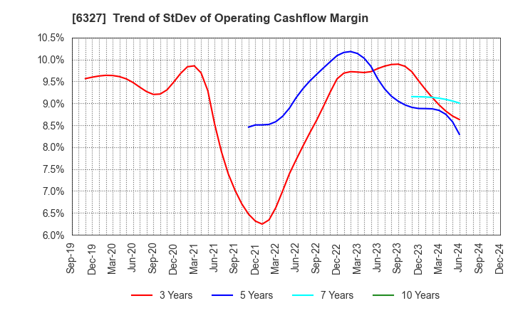 6327 KITAGAWA SEIKI CO.,LTD.: Trend of StDev of Operating Cashflow Margin