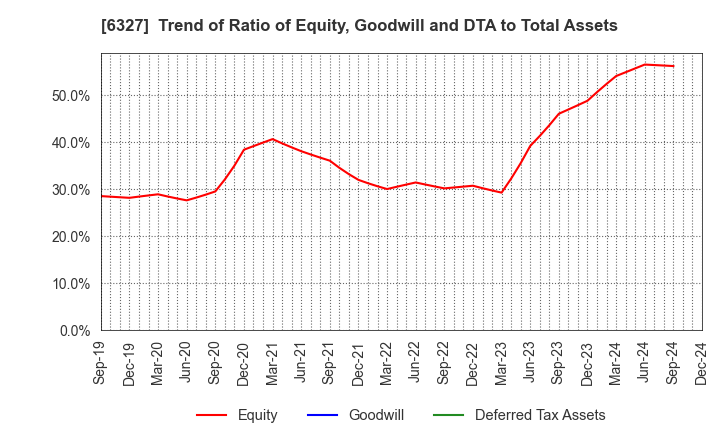 6327 KITAGAWA SEIKI CO.,LTD.: Trend of Ratio of Equity, Goodwill and DTA to Total Assets