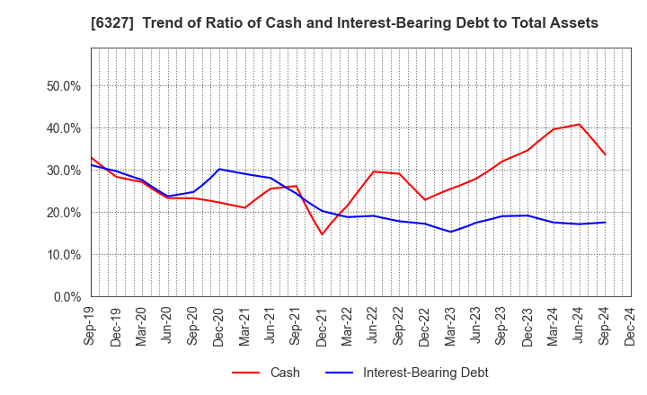 6327 KITAGAWA SEIKI CO.,LTD.: Trend of Ratio of Cash and Interest-Bearing Debt to Total Assets