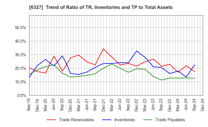 6327 KITAGAWA SEIKI CO.,LTD.: Trend of Ratio of TR, Inventories and TP to Total Assets