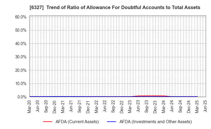 6327 KITAGAWA SEIKI CO.,LTD.: Trend of Ratio of Allowance For Doubtful Accounts to Total Assets