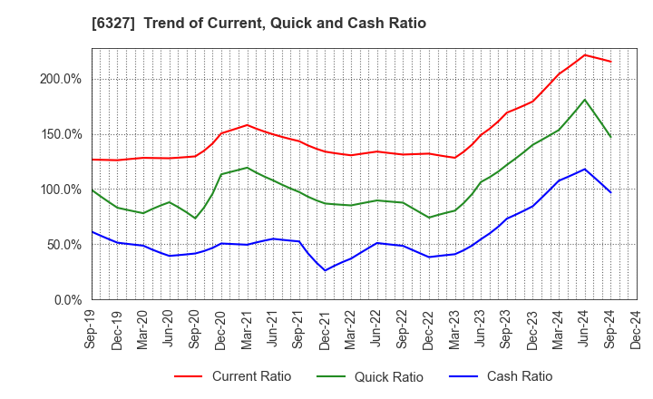 6327 KITAGAWA SEIKI CO.,LTD.: Trend of Current, Quick and Cash Ratio