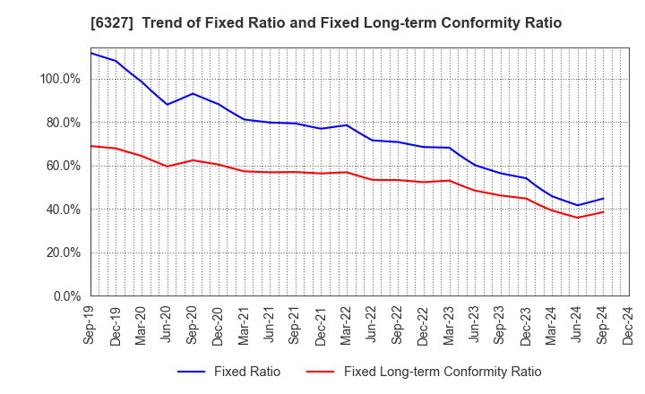 6327 KITAGAWA SEIKI CO.,LTD.: Trend of Fixed Ratio and Fixed Long-term Conformity Ratio