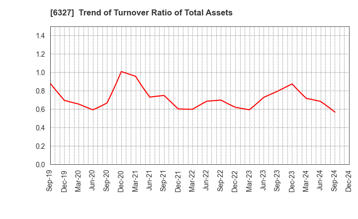 6327 KITAGAWA SEIKI CO.,LTD.: Trend of Turnover Ratio of Total Assets