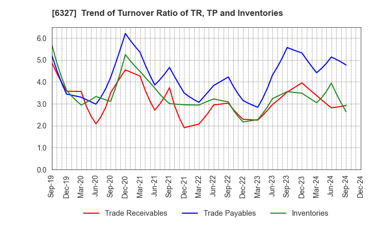 6327 KITAGAWA SEIKI CO.,LTD.: Trend of Turnover Ratio of TR, TP and Inventories