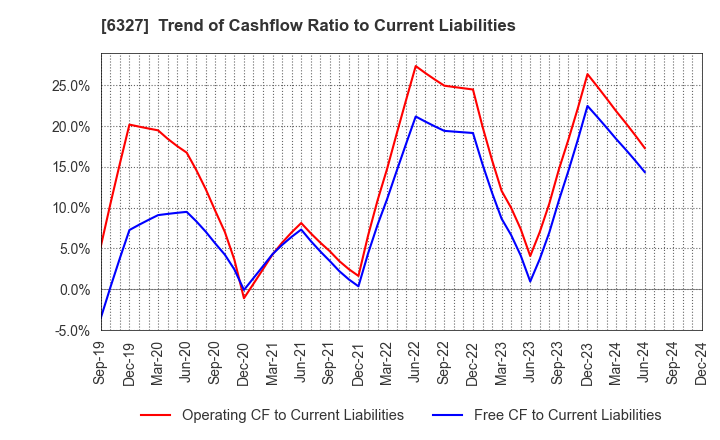 6327 KITAGAWA SEIKI CO.,LTD.: Trend of Cashflow Ratio to Current Liabilities