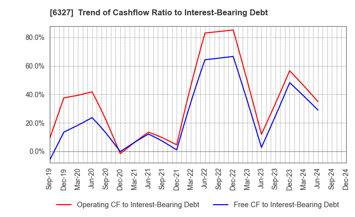 6327 KITAGAWA SEIKI CO.,LTD.: Trend of Cashflow Ratio to Interest-Bearing Debt