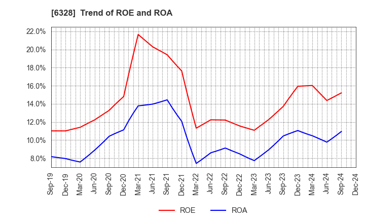 6328 EBARA JITSUGYO CO.,LTD.: Trend of ROE and ROA