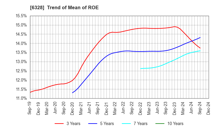 6328 EBARA JITSUGYO CO.,LTD.: Trend of Mean of ROE