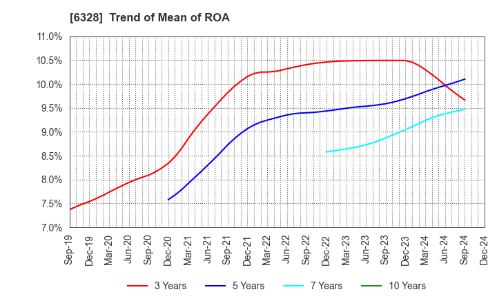 6328 EBARA JITSUGYO CO.,LTD.: Trend of Mean of ROA