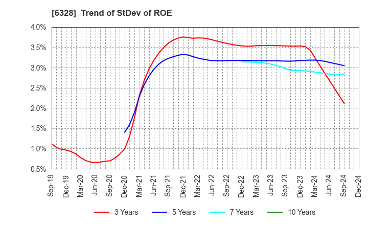 6328 EBARA JITSUGYO CO.,LTD.: Trend of StDev of ROE