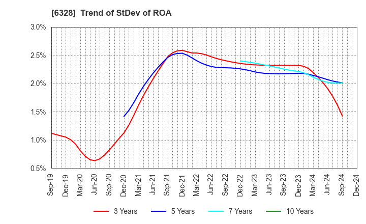 6328 EBARA JITSUGYO CO.,LTD.: Trend of StDev of ROA