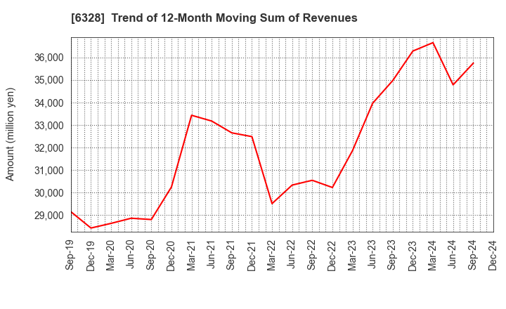 6328 EBARA JITSUGYO CO.,LTD.: Trend of 12-Month Moving Sum of Revenues